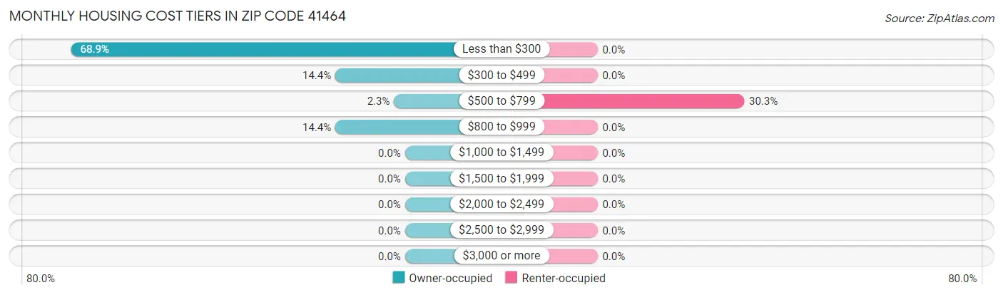 Monthly Housing Cost Tiers in Zip Code 41464