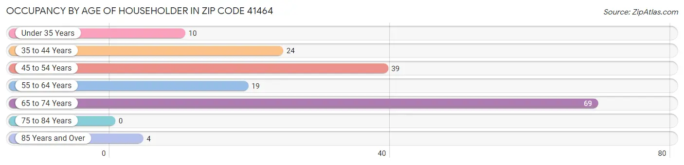 Occupancy by Age of Householder in Zip Code 41464