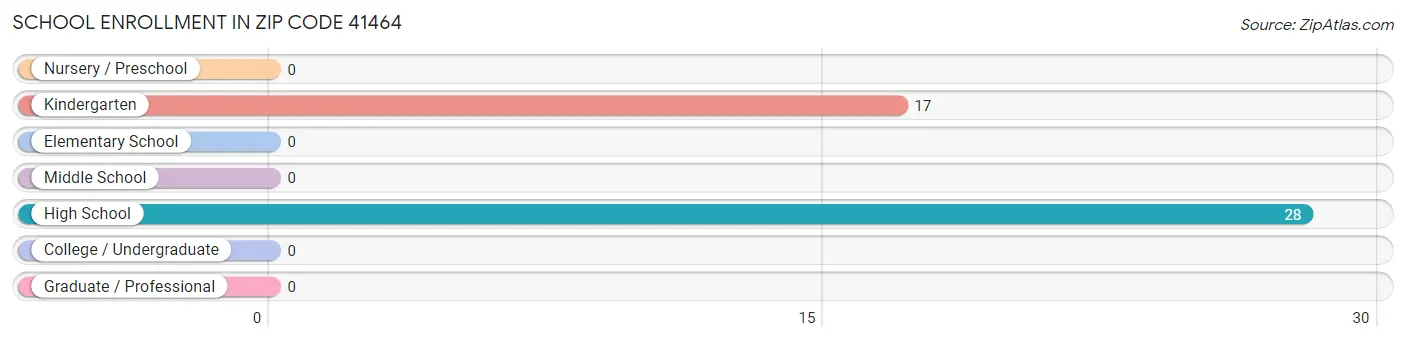 School Enrollment in Zip Code 41464