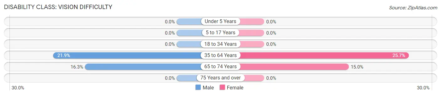 Disability in Zip Code 41464: <span>Vision Difficulty</span>