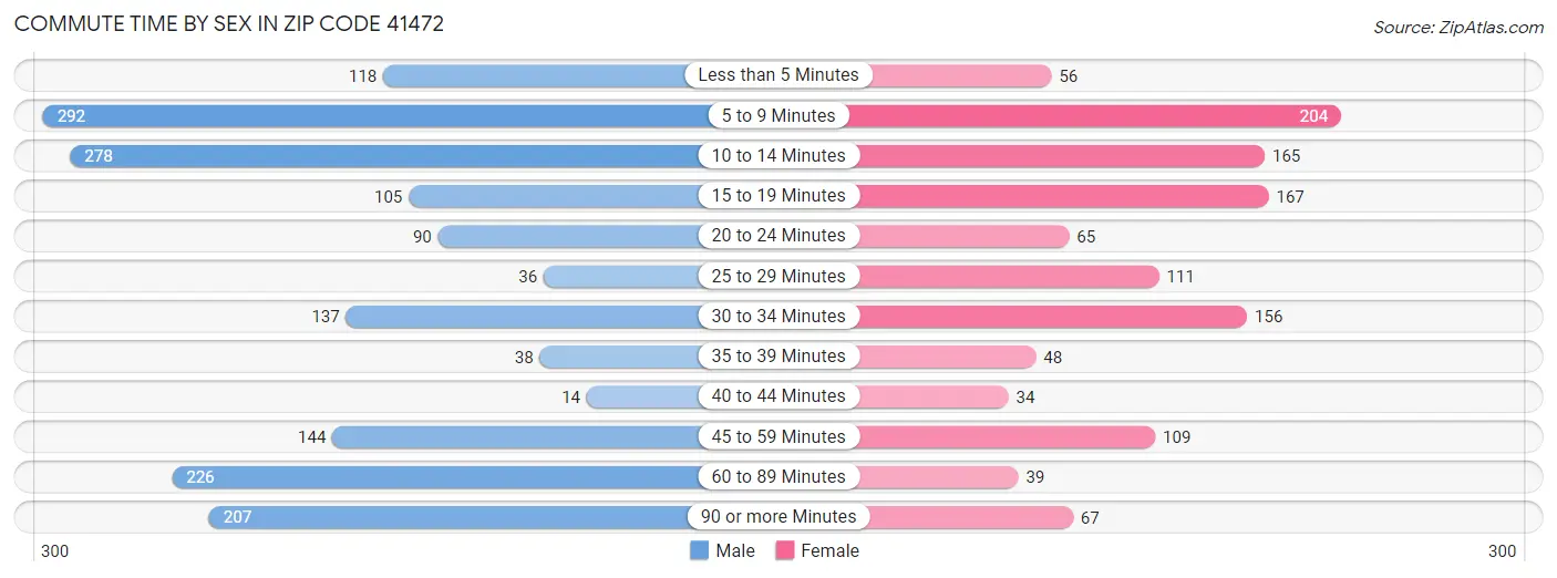 Commute Time by Sex in Zip Code 41472