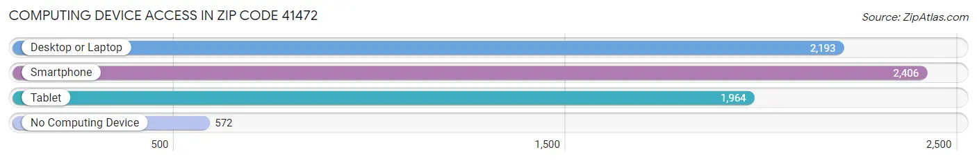 Computing Device Access in Zip Code 41472