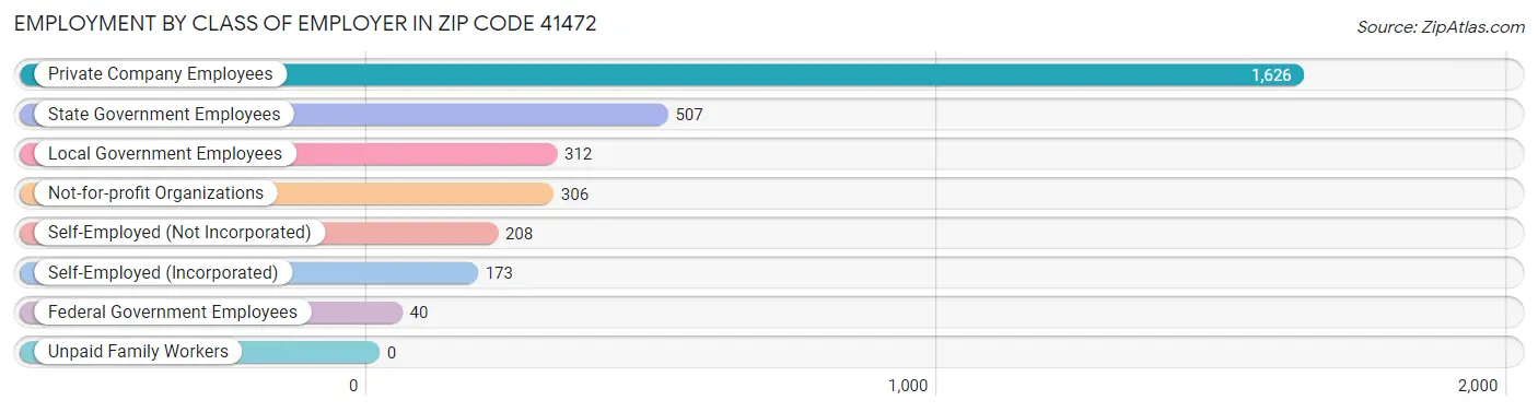 Employment by Class of Employer in Zip Code 41472