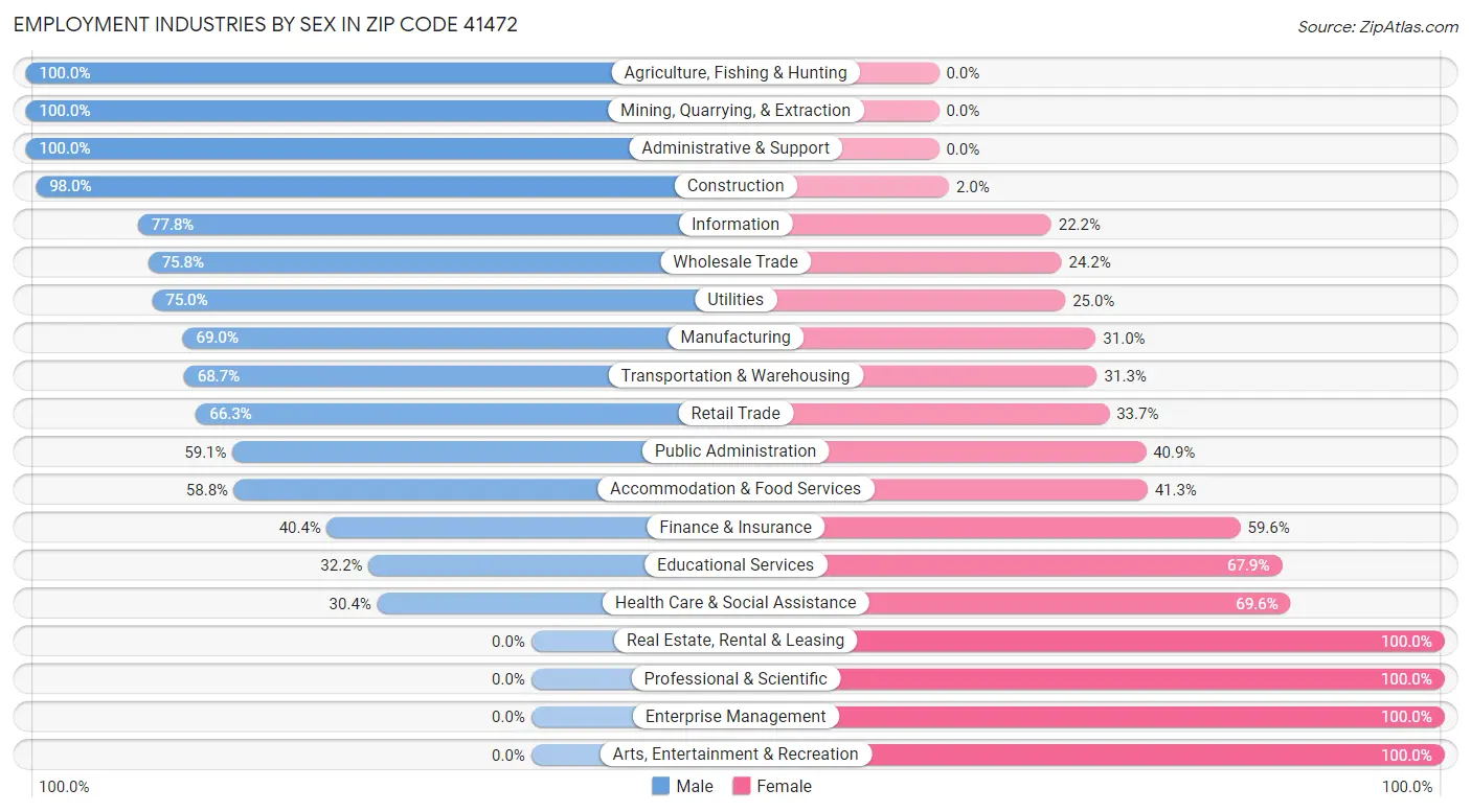 Employment Industries by Sex in Zip Code 41472