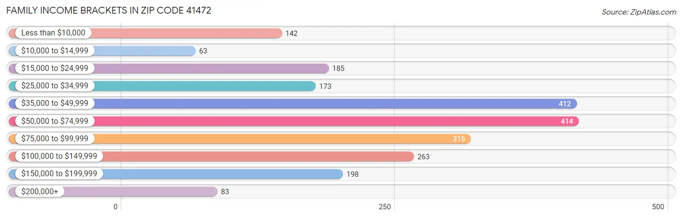 Family Income Brackets in Zip Code 41472
