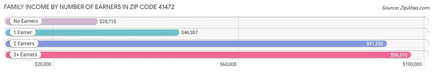 Family Income by Number of Earners in Zip Code 41472