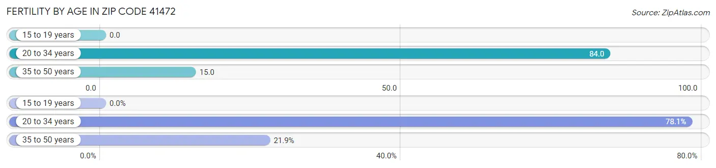 Female Fertility by Age in Zip Code 41472