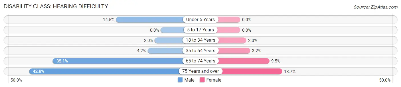 Disability in Zip Code 41472: <span>Hearing Difficulty</span>