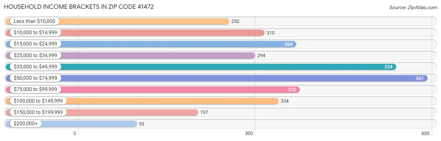 Household Income Brackets in Zip Code 41472