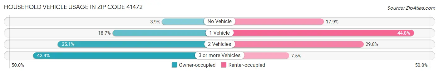 Household Vehicle Usage in Zip Code 41472