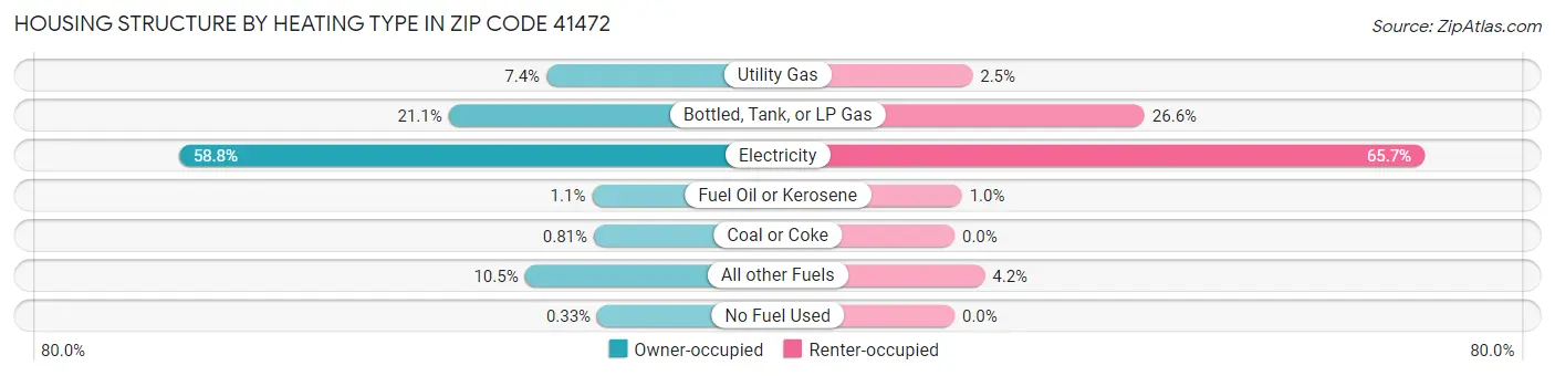 Housing Structure by Heating Type in Zip Code 41472