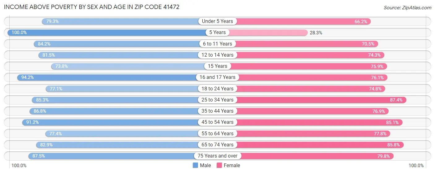 Income Above Poverty by Sex and Age in Zip Code 41472