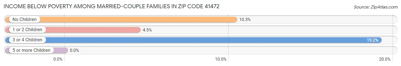 Income Below Poverty Among Married-Couple Families in Zip Code 41472