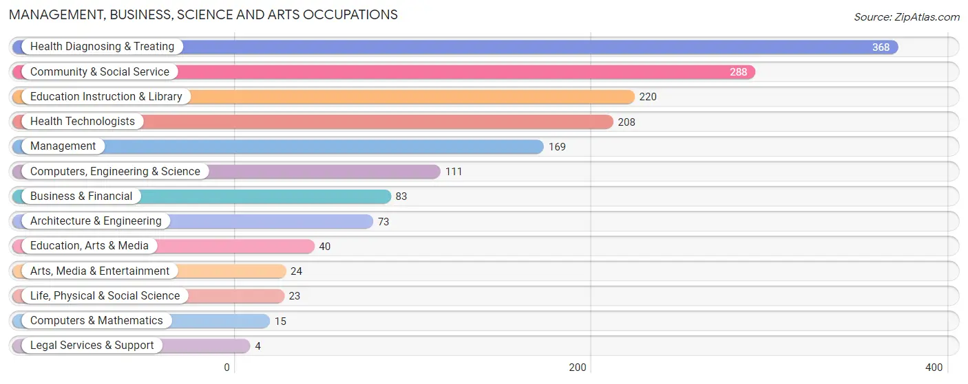 Management, Business, Science and Arts Occupations in Zip Code 41472