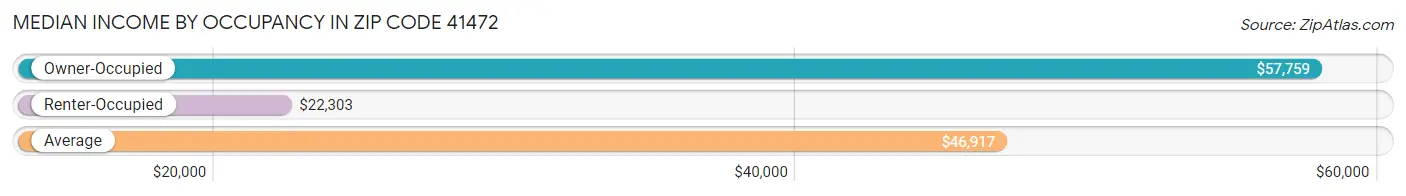 Median Income by Occupancy in Zip Code 41472