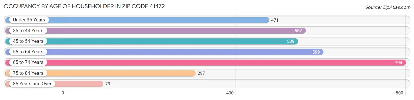 Occupancy by Age of Householder in Zip Code 41472