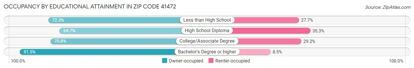 Occupancy by Educational Attainment in Zip Code 41472