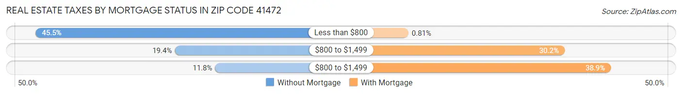 Real Estate Taxes by Mortgage Status in Zip Code 41472