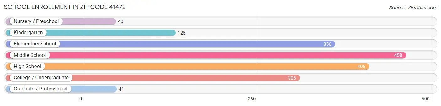 School Enrollment in Zip Code 41472