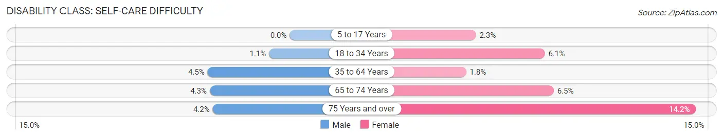 Disability in Zip Code 41472: <span>Self-Care Difficulty</span>