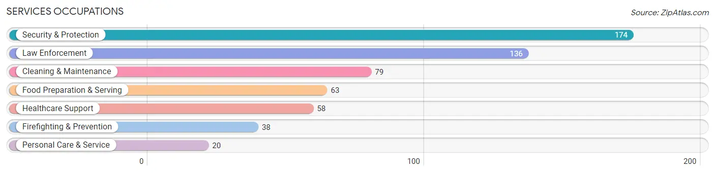 Services Occupations in Zip Code 41472