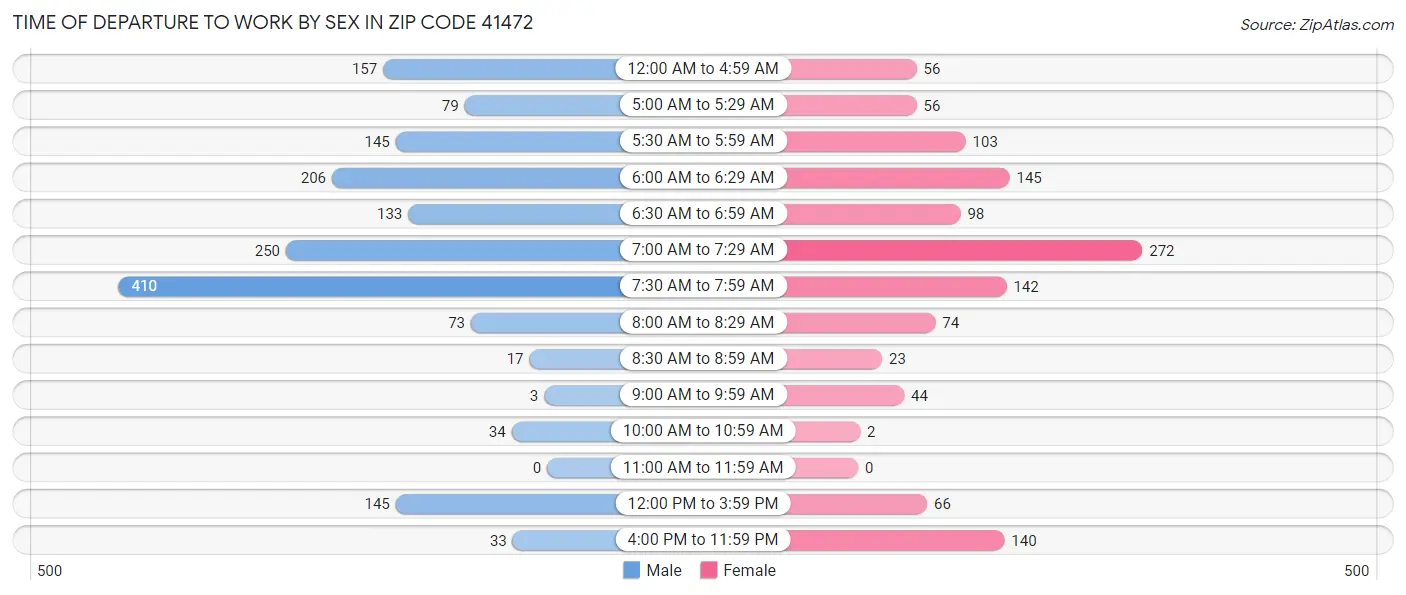 Time of Departure to Work by Sex in Zip Code 41472