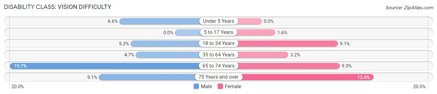 Disability in Zip Code 41472: <span>Vision Difficulty</span>