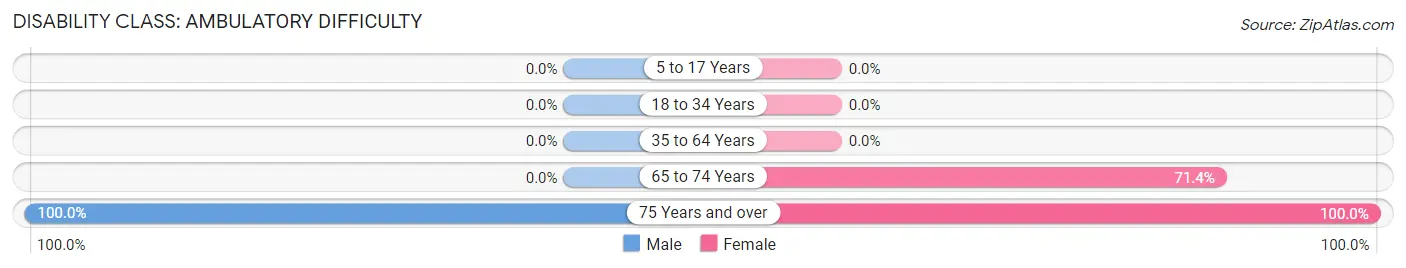 Disability in Zip Code 41503: <span>Ambulatory Difficulty</span>