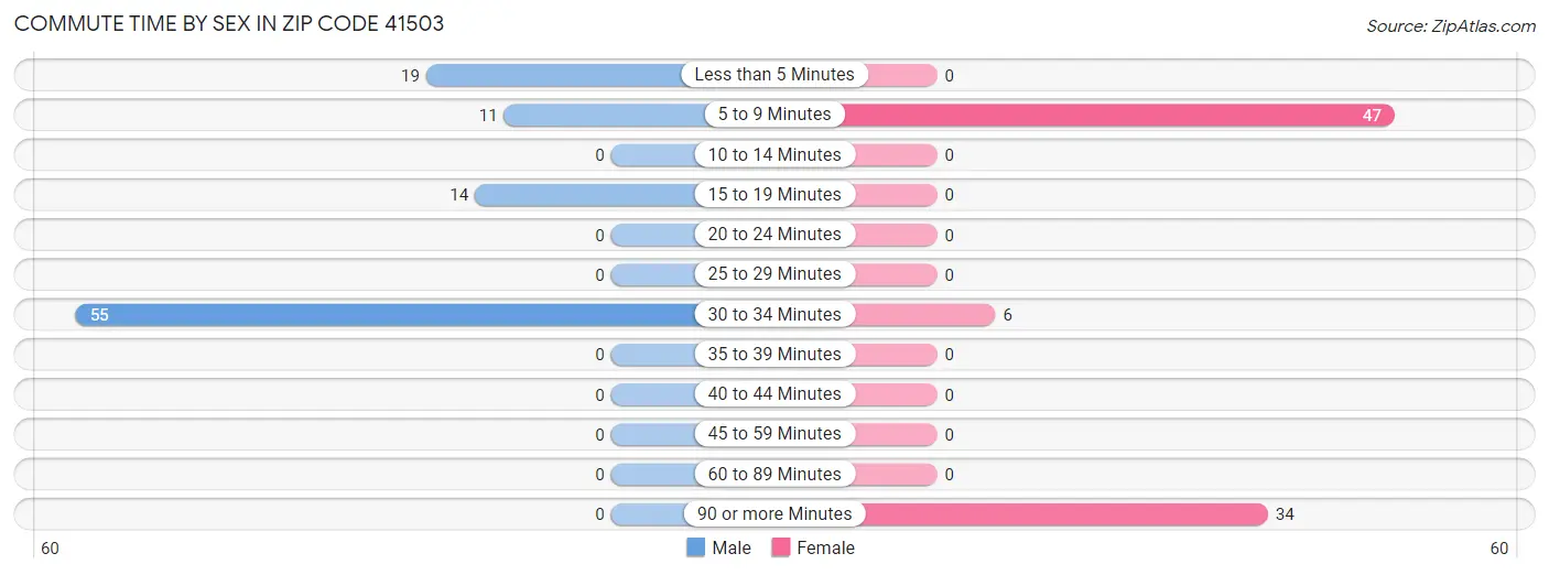 Commute Time by Sex in Zip Code 41503