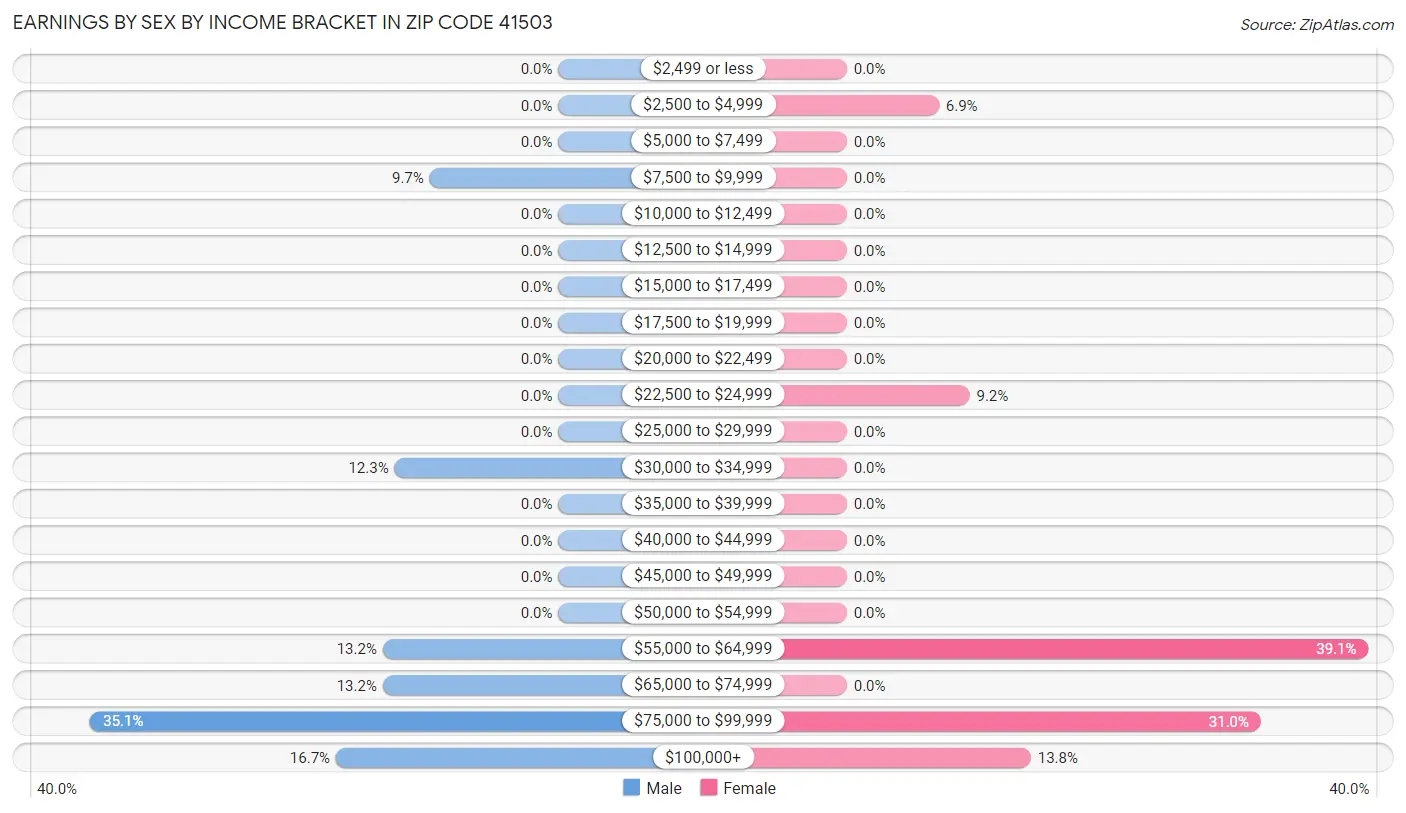 Earnings by Sex by Income Bracket in Zip Code 41503
