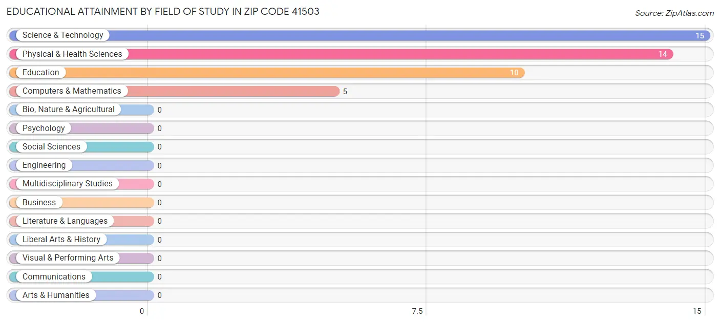 Educational Attainment by Field of Study in Zip Code 41503