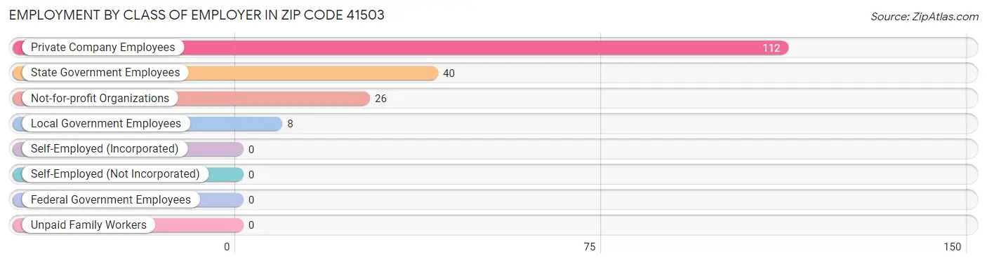 Employment by Class of Employer in Zip Code 41503
