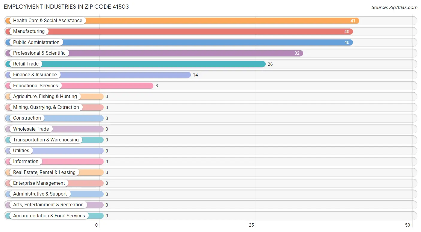Employment Industries in Zip Code 41503