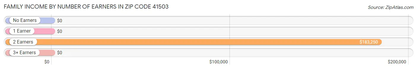 Family Income by Number of Earners in Zip Code 41503