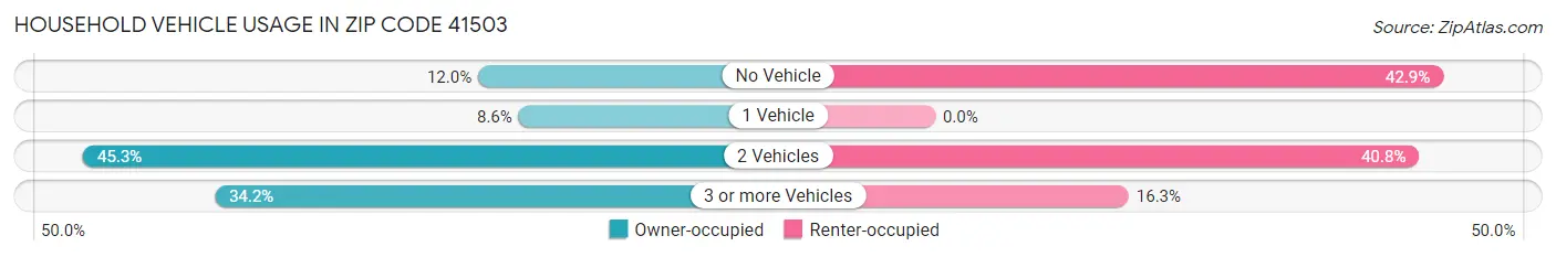 Household Vehicle Usage in Zip Code 41503