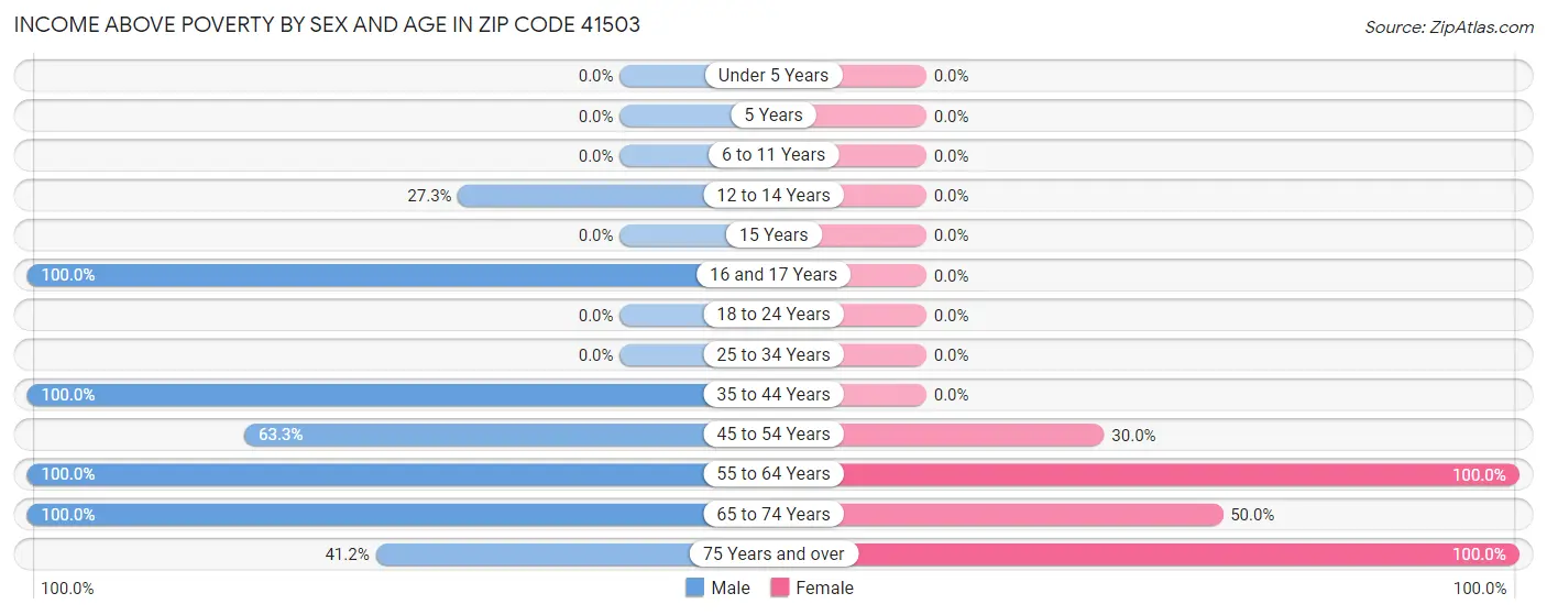 Income Above Poverty by Sex and Age in Zip Code 41503
