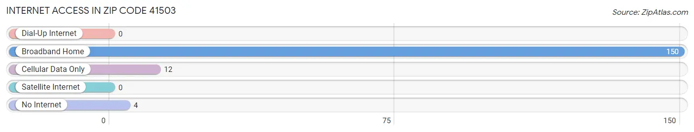 Internet Access in Zip Code 41503
