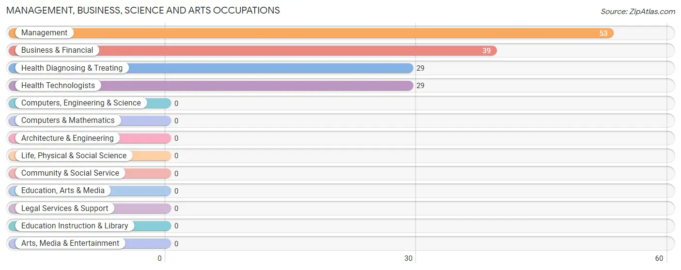Management, Business, Science and Arts Occupations in Zip Code 41503