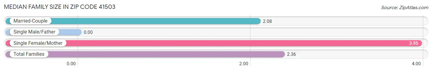 Median Family Size in Zip Code 41503