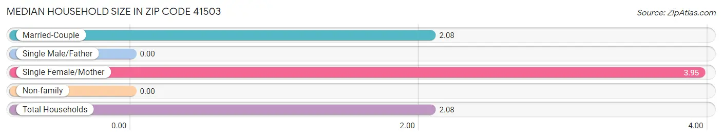 Median Household Size in Zip Code 41503