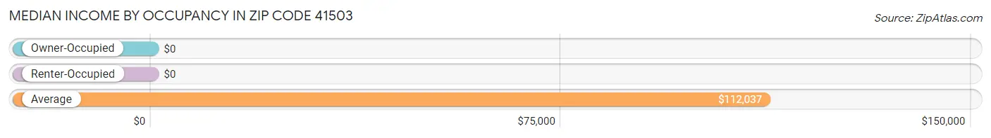 Median Income by Occupancy in Zip Code 41503