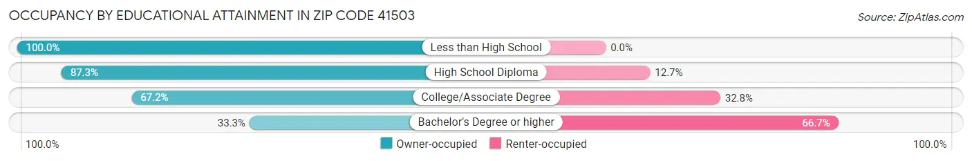Occupancy by Educational Attainment in Zip Code 41503
