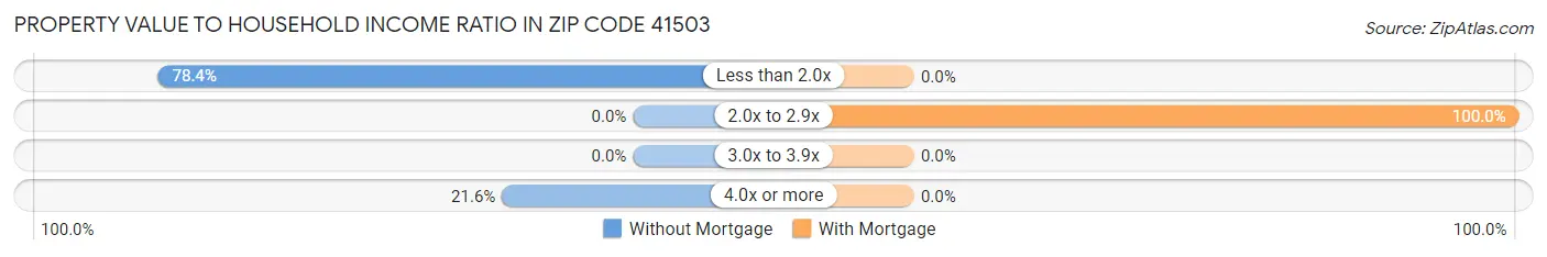 Property Value to Household Income Ratio in Zip Code 41503