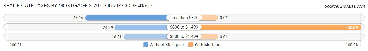 Real Estate Taxes by Mortgage Status in Zip Code 41503