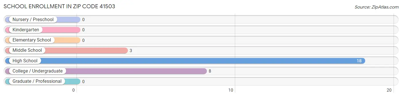 School Enrollment in Zip Code 41503