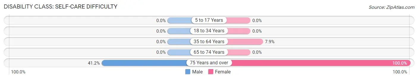 Disability in Zip Code 41503: <span>Self-Care Difficulty</span>