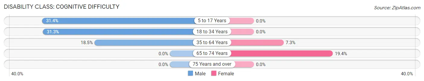 Disability in Zip Code 41512: <span>Cognitive Difficulty</span>