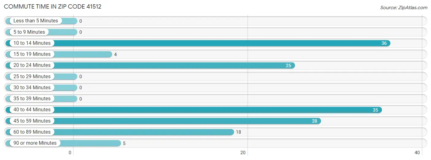 Commute Time in Zip Code 41512