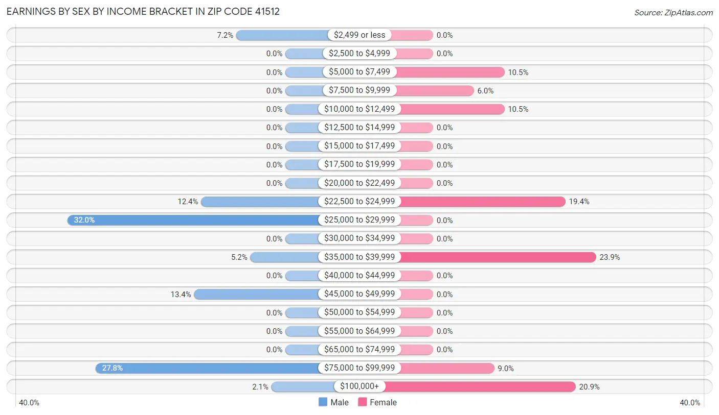 Earnings by Sex by Income Bracket in Zip Code 41512