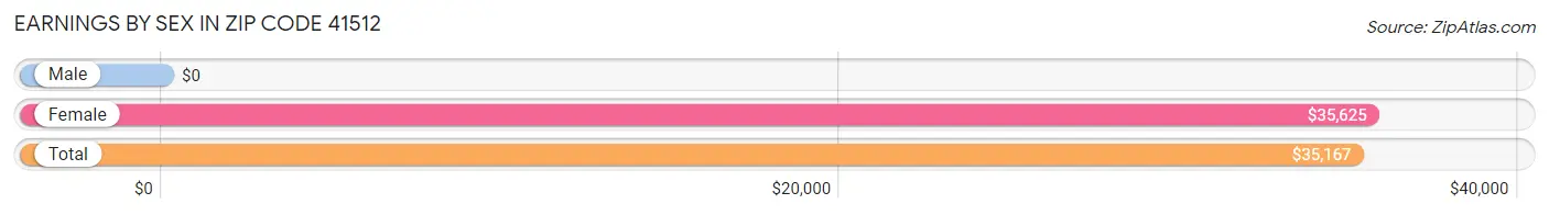 Earnings by Sex in Zip Code 41512